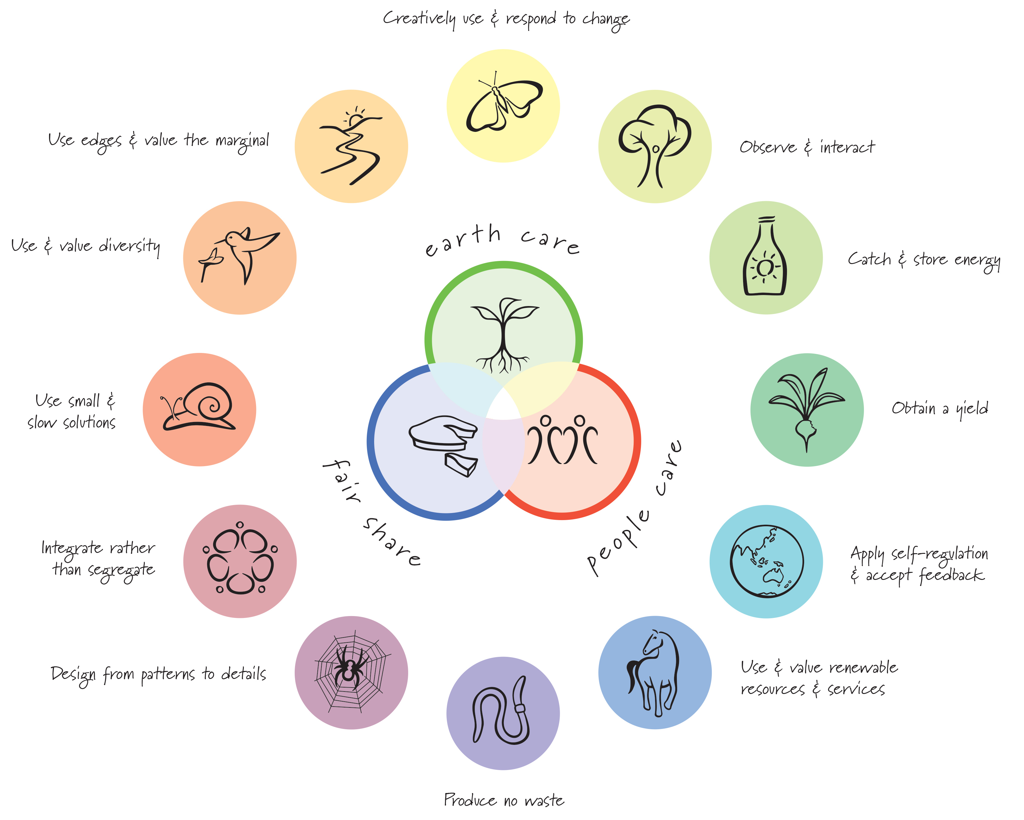 Permaculture Ethics and Design Principles Permaculture Ethics and Design Principles